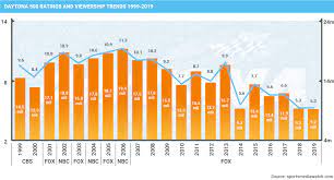 That figure is down from. Nascar Searching For New Ways To Return To Relevance After Decade Of Decline Sportbusiness