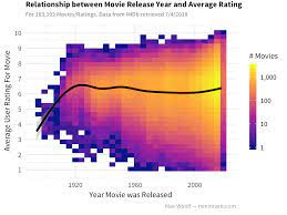 Explore best movies by year and genre. Analyzing Imdb Data The Intended Way With R And Ggplot2 Max Woolf S Blog
