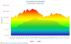 Ahmedabad Weather In July In Ahmedabad India 2021