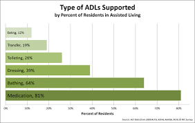 activities of daily life adls and instrumental activities