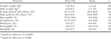 Low or high hematocrit levels may signal conditions such as anemia, bone marrow problems, dehydration, and more. Weight Packed Cell Volume And White Blood Cell Differentials For Download Table