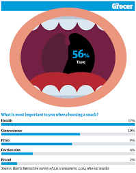 Healthy lifestyles have created demands for healthier snacks in vending machines. Nutritional Needs Taste Perceptions And Natural Protein 10 Charts Explaining Uk Attitudes To Healthy Snacking 10 Charts The Grocer