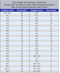 Gmat Scores Gmat Scoring On Your Report The Gmat Pill