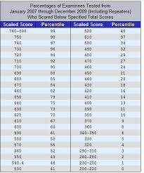 Gmat Scores Gmat Scoring On Your Report The Gmat Pill