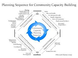 Community Capacity Building Course Particularly Sfu S Certificate In Community Capacity Building Http Capacity Building Assessment Strategies Study Program