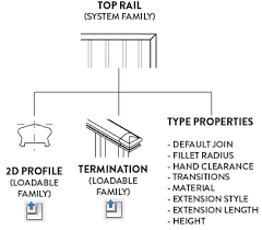 Use default profiles for simple shapes, or create a custom one for fancy the package was recently updated with the new revit 2020 update. Mastering 9 Revit Railings Advanced Properties Revit Pure