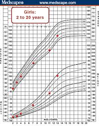 Using The Bmi For Age Growth Charts