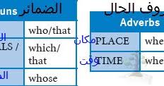 All these are used in the english language to relate two or more ideas. Ø«Ù…Ø±Ø§Øª Ø§Ù„Ù„ØºØ© Language Thamarat Relative Clauses Ø´Ø±Ø­ Ù‚ÙˆØ§Ø¹Ø¯ Ø«Ø§Ù†ÙŠ Ø«Ø§Ù†ÙˆÙŠ Traveller3 Ø§Ù„ØªØ±Ù… Ø§Ù„Ø£ÙˆÙ„ Grammar