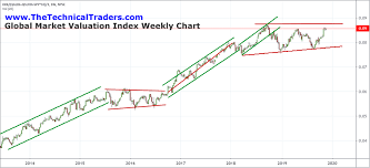 is the current rally a true valuation rally or euphoria