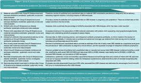 Image result for Group B Streptococcus Prophylaxis