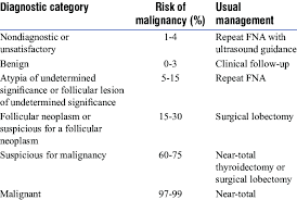 The Bethesda System For Reporting Thyroid Cytopathology Implied Risk Download Scientific Diagram