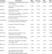 Zambia Variables From The Living Conditions Monitoring