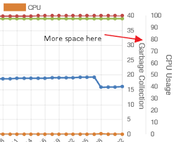 Chart Js How To Increase Space Between Multiple Y Axes On