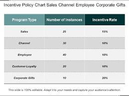 Incentive Policy Chart Sales Channel Employee Corporate