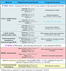 Eis is designed so that your company can raise money to help grow your business. New Insights Into Evaluating Catalyst Activity And Stability For Oxygen Evolution Reactions In Alkaline Media Sustainable Energy Fuels Rsc Publishing