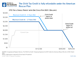 That's the main takeaway of the changes implemented to the child tax credit (ctc) this year. What Is The Child Tax Credit