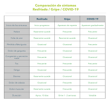 More information about differences between flu. Diferencias Y Similitudes Entre Resfriado Gripe Y Coronavirus