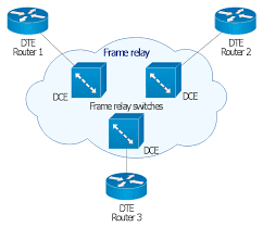 Over the last few years, mpls has become the dominant internetworking technology. Frame Relay