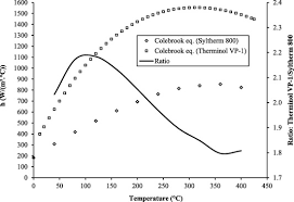 Table 1 physical properties of syltherm 800 fluid 1 composition: A New Non Iterative Friction Factor Correlation For Heat Transfer Fluids In Absorber Tube Of Parabolic Trough Collector Sciencedirect