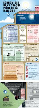 Le Guide Pour Economiser Un Paquet D Argent Dans Chaque Piece De La Maison En 2020 Economiser De L Argent Astuces Pour Economiser Comment Economiser