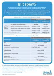 A fresh start for the criminal records system · one in six people in the uk has some form of criminal record. Is It Spent Poster Working Out When Your Convictions Are Spent Information Site By Charity Unlock For People With Criminal Recordsinformation Site By Charity Unlock For People With Criminal Records