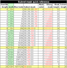 Ip Subnetting Made Easy Cisco Networking Computer Network Computer Technology