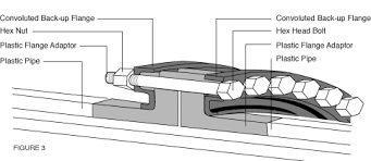 Deltaflex Flange Performance Advantages