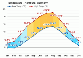 Convert celsius to fahrenheit by applying the following formula: Hamburg Germany November Weather Forecast And Climate Information Weather Atlas