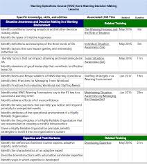 Windows, mobile, apple/enterprise, office and productivity suites, collaboration, web browsers and. Nws Oclo Warning Decision Training Division Seasonal Readiness Training