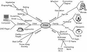 Explore our huge selection of public mind map examples and templates, created by mindmaster users all over the world. Mind Maps Mastering The Requirements Process 2nd Edition