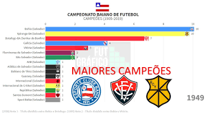 Campeonato baiano 2020 116ª edição 1º jogo da final: Campeoes Baiano De Futebol 1905 2019 Evolucao Em Grafico Youtube