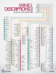 wine descriptions and adjectives chart wine flavors wine