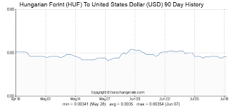 Hungarian Forint Huf To United States Dollar Usd Exchange