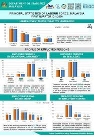 Your trust is our main concern so these ratings for department of statistics malaysia, selangor state are shared 'as is' from employees in line with our community guidelines. Penganggur Meningkat Department Of Statistics Malaysia Facebook