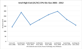 die size and transistor count the intel ivy bridge core