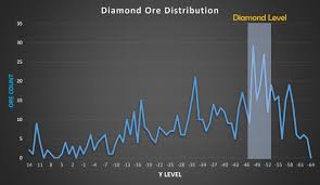 An ore drops a single diamond. ØªÙˆÙŠØªØ± Nvkraken05 Ø¹Ù„Ù‰ ØªÙˆÙŠØªØ± Did Some Research On Diamond Ore Distribution In The Preview Datapack Of 1 18 Minecraft Cavesandcliffs Https T Co Koqn8ad1et