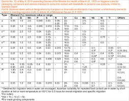 They can also provide bar codes if you sell your food products online. Italy Amends Food Contact Regulation Sgs