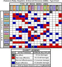 There are types to take into consideration, weaknesses and strengths each pokemon possesses that make to help you strategize, we've put together a chart that lists how strong or weak each type is. Pokemon Emerald Version Type Chart Map For Game Boy Advance By Keyblade999 Gamefaqs