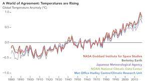The story of climate change and development can be told in three simple pie charts: Mind The Graph Blog Demystifying Climate Change Through Scientific Data