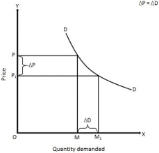 Price Elasticity Of Demand Definition Types With Examples Businesstopia