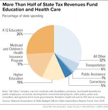 policy basics where do our state tax dollars go center