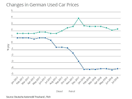 This gave the petrol stations in malaysia more leeway to adjust the. Risks To German Used Diesel Car Prices Demand Persist Leasing Life