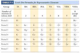 Lewis Dot Structure Chart Www Bedowntowndaytona Com