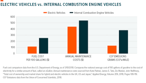 four charts show why electric vehicles are the future