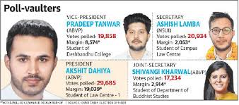 DUSU polls see a repeat of last year with ABVP winning 3 seats