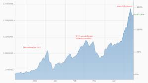 Binance halted withdrawals of bitcoin (btc usd) ethereum ($eth) dogecoin ($doge). Live Bitcoin Kurs Kursverlauf Btc Euro Aktuell