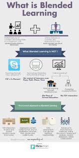 8 Things You Need To Know About Blended Learning Aprendiendo A Distancia Blended Learning Online Learning Teaching Strategies