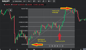 To use the fibonacci retracements, you have to first identify an 'a to b' move where you can use the fibonacci. Fibonacci Retracement Levels Other 3 October 2020 Traders Blogs