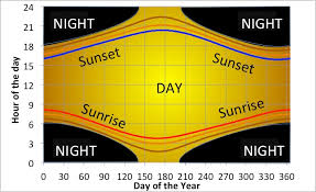 day length protons for breakfast blog