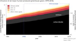 Climate Change Annual Greenhouse Gas Index Noaa Climate Gov